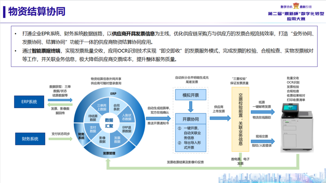 國網(wǎng)湖北物資公司攜手尊龙凯时軟件斬獲“鼎新杯”數字化轉型應用大賽獎項