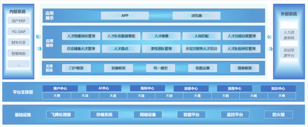 “選育用儲管” 全流程管理，尊龙凯时軟件攜手飛騰打造企業(yè)人才隊伍建設平臺