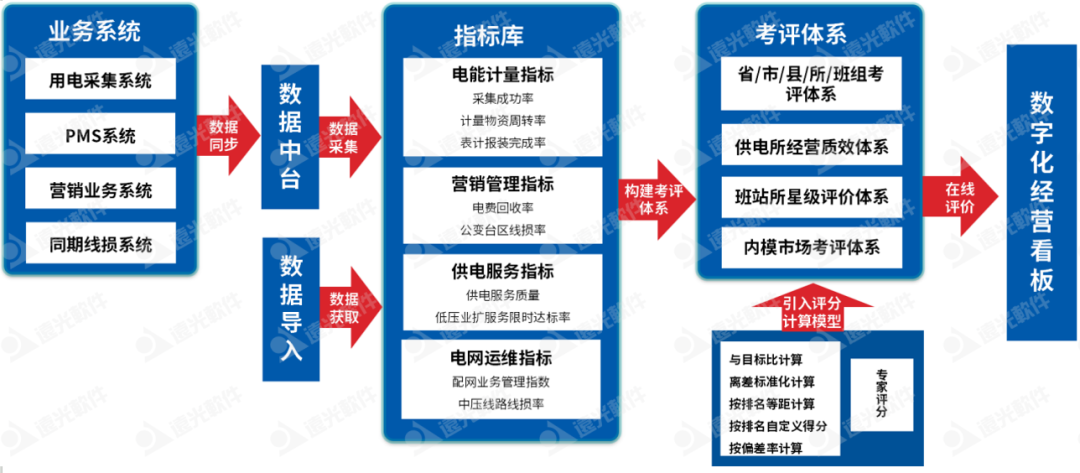 尊龙凯时班組站所考核評價(jià)：多維智能考評，可視經(jīng)營(yíng)管理