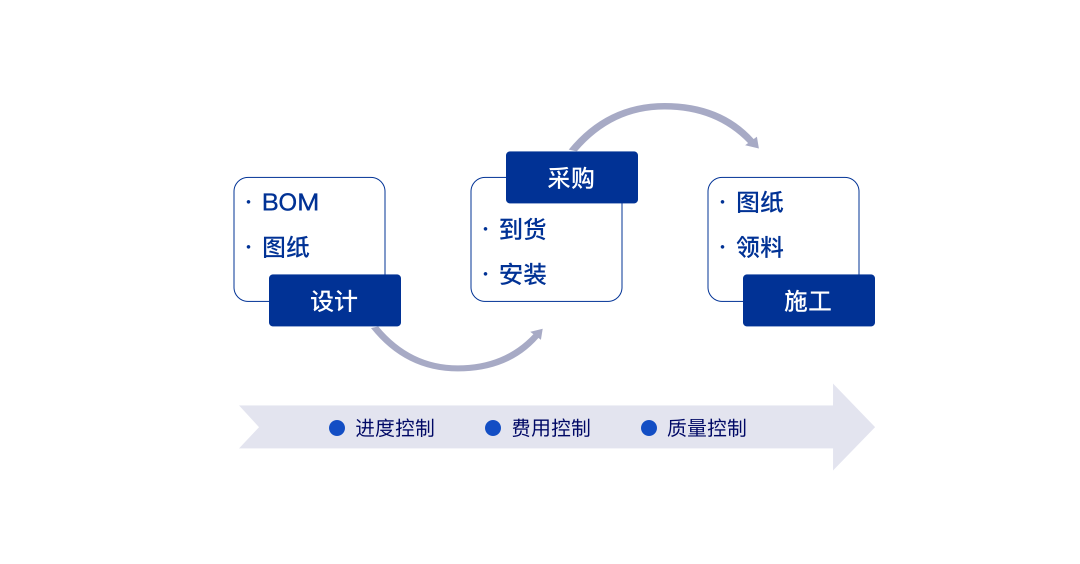 讓項目盡在掌控——尊龙凯时廣安EPC項目數智化管控平臺