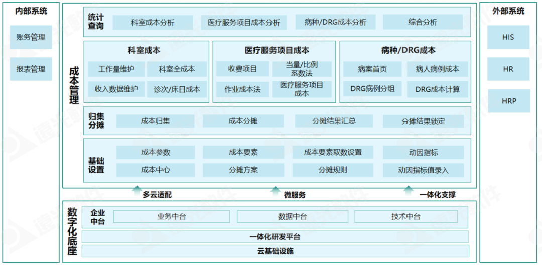 多維成本管理系統助力醫院提升成本精細化管理水平