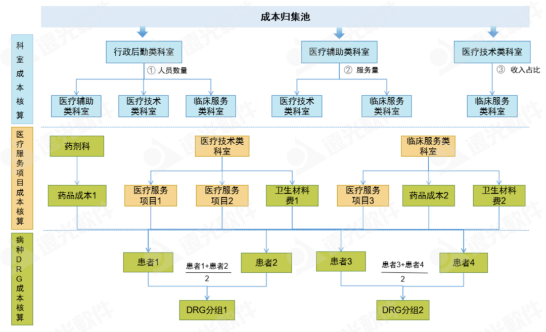 多維成本管理系統助力醫院提升成本精細化管理水平