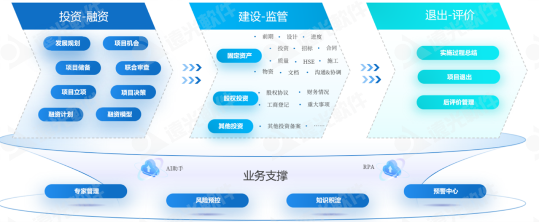 數智賦能、聚勢前行——企業(yè)“投融建管”一體化平臺