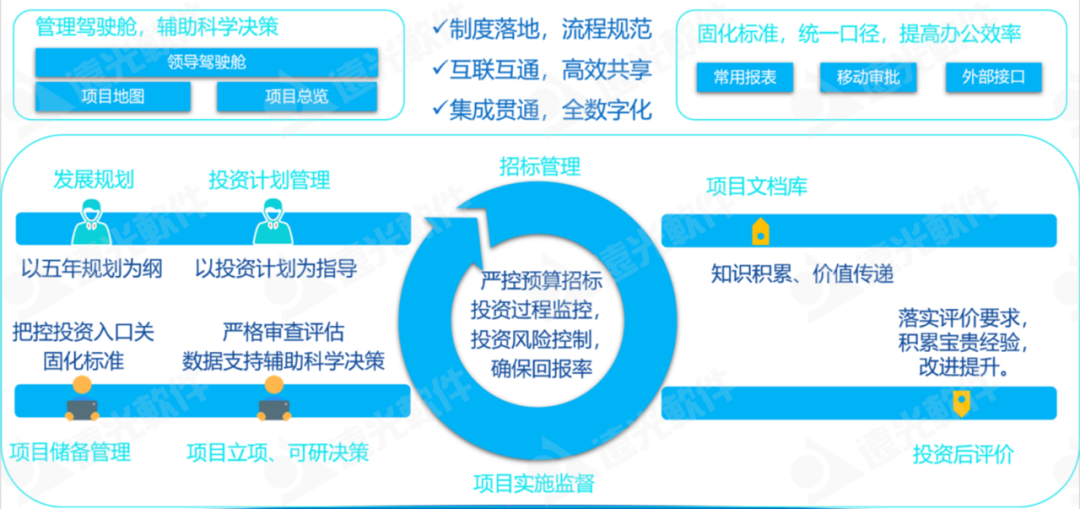 數智賦能、聚勢前行——企業(yè)“投融建管”一體化平臺