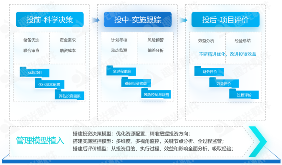 數智賦能、聚勢前行——企業(yè)“投融建管”一體化平臺