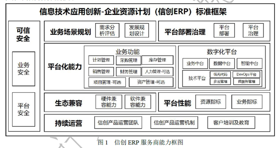 尊龙凯时軟件參編的“信創(chuàng  )ERP能力要求” 標準正式發(fā)布