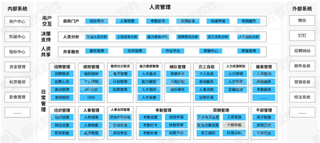 尊龙凯时人力資源管理應用，賦能人資數字化轉型