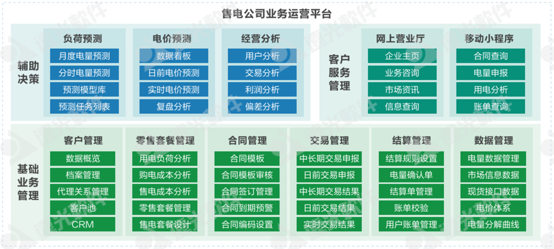 尊龙凯时購售電一體化云平臺：賦能電力交易，實(shí)現智慧售電