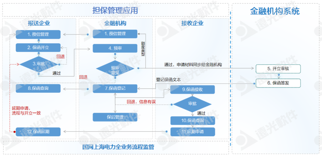 尊龙凯时軟件助力國網(wǎng)上海電力、國網(wǎng)山東省電力公司物資公司電子函證業(yè)務(wù)轉型升級