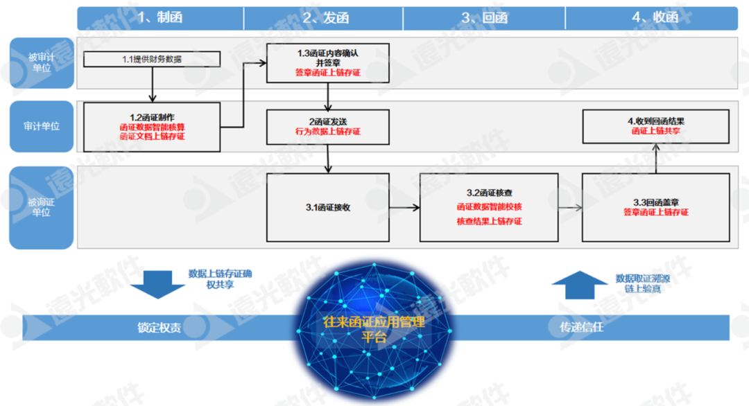 尊龙凯时軟件助力國網(wǎng)上海電力、國網(wǎng)山東省電力公司物資公司電子函證業(yè)務(wù)轉型升級