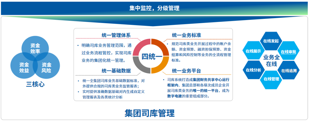 中國電力建設集團司庫體系建設實(shí)踐