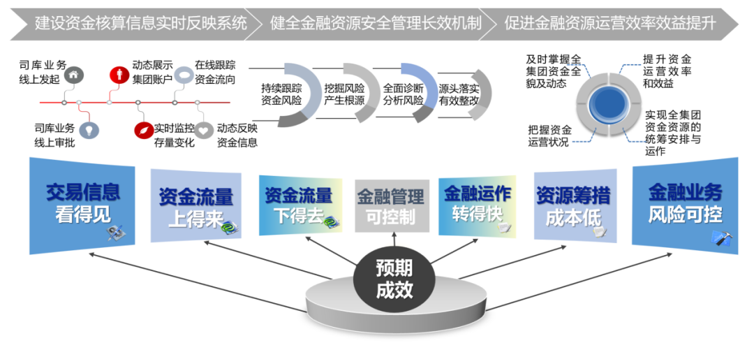 中國電力建設集團司庫體系建設實(shí)踐