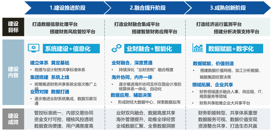 中國電力建設集團司庫體系建設實(shí)踐