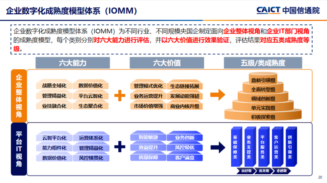 央國企數字化轉型評估框架