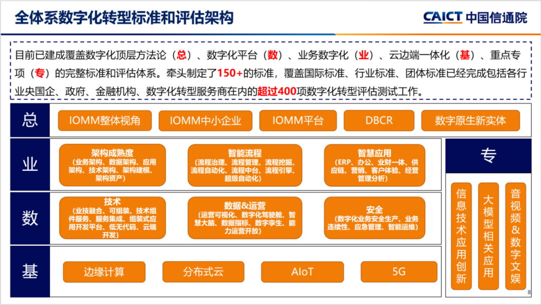 央國企數字化轉型評估框架