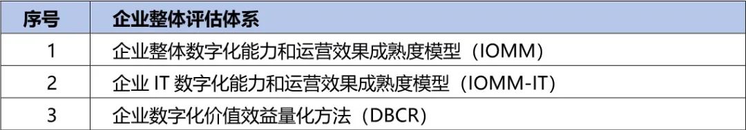 央國企數字化轉型評估框架