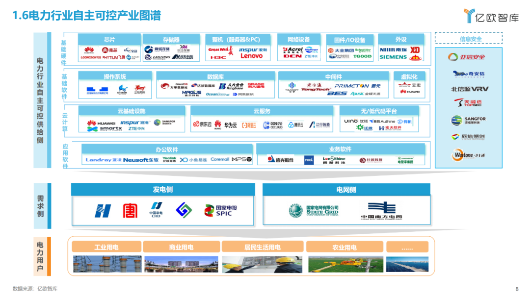 《2023中國電力行業(yè)自主可控發(fā)展研究報告》| 億歐智庫