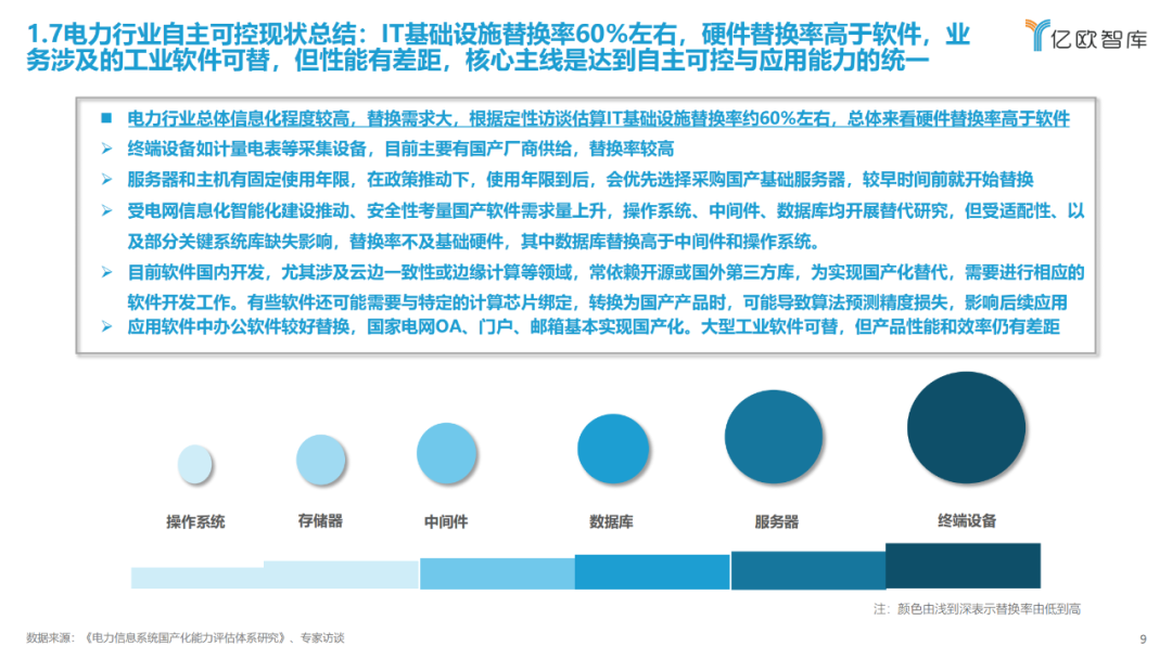 《2023中國電力行業(yè)自主可控發(fā)展研究報告》| 億歐智庫