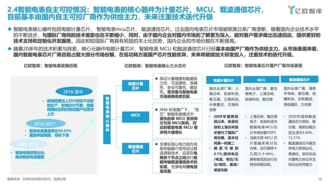 《2023中國電力行業(yè)自主可控發(fā)展研究報告》| 億歐智庫