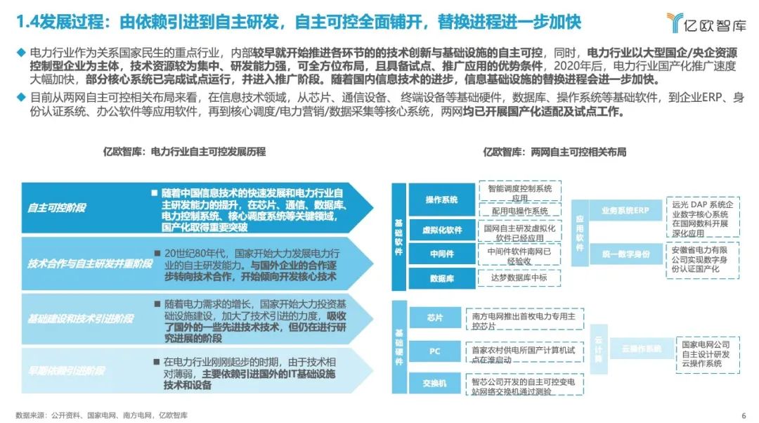 《2023中國電力行業(yè)自主可控發(fā)展研究報告》| 億歐智庫