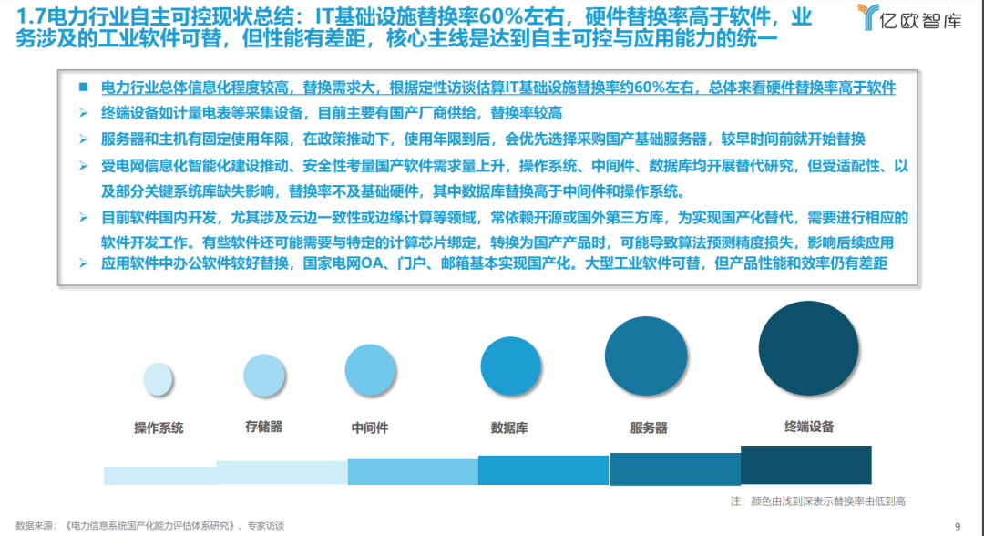 《2023中國電力行業(yè)自主可控發(fā)展研究報告》| 億歐智庫