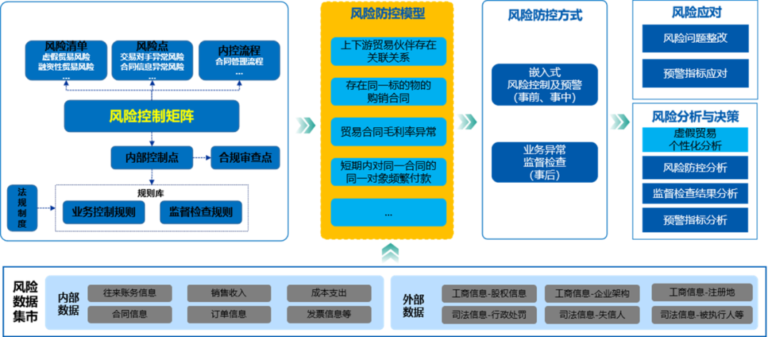 尊龙凯时數智司庫助力央國企嚴防虛假貿易