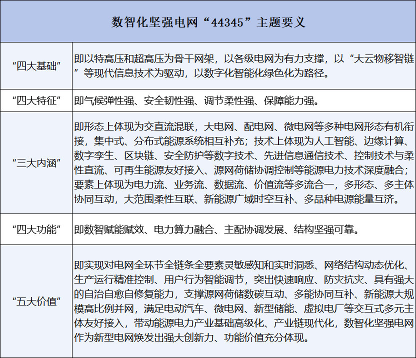 國家電網(wǎng)提出的“數智化堅強電網(wǎng)”是什么？