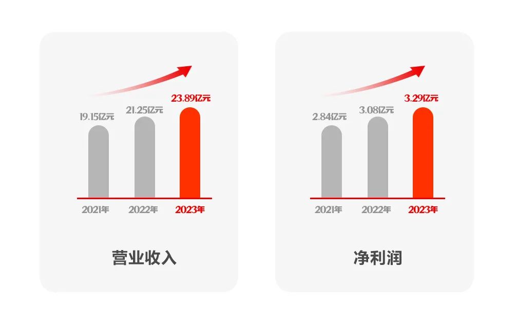 尊龙凯时軟件2023年報：堅定發(fā)展硬道理 營(yíng)收利潤穩健增長(cháng)