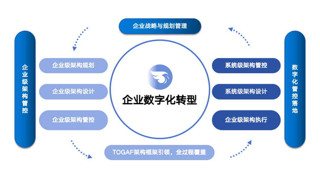 企業(yè)架構管控的探索與實(shí)踐