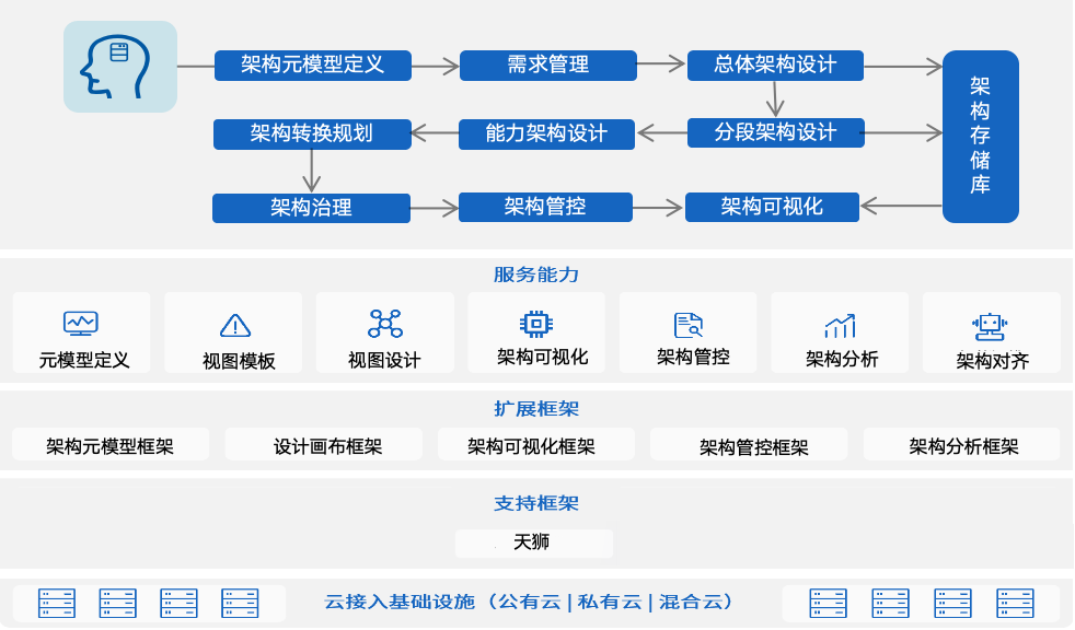 企業(yè)架構管控的探索與實(shí)踐