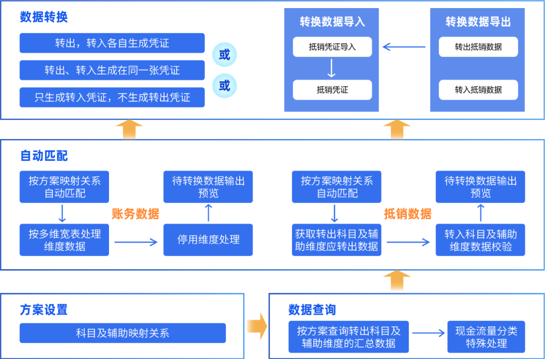 尊龙凯时DAP賬務(wù)數據轉換工具：一鍵高效完成賬務(wù)數據轉換