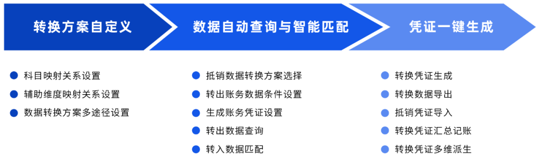 尊龙凯时DAP賬務(wù)數據轉換工具：一鍵高效完成賬務(wù)數據轉換