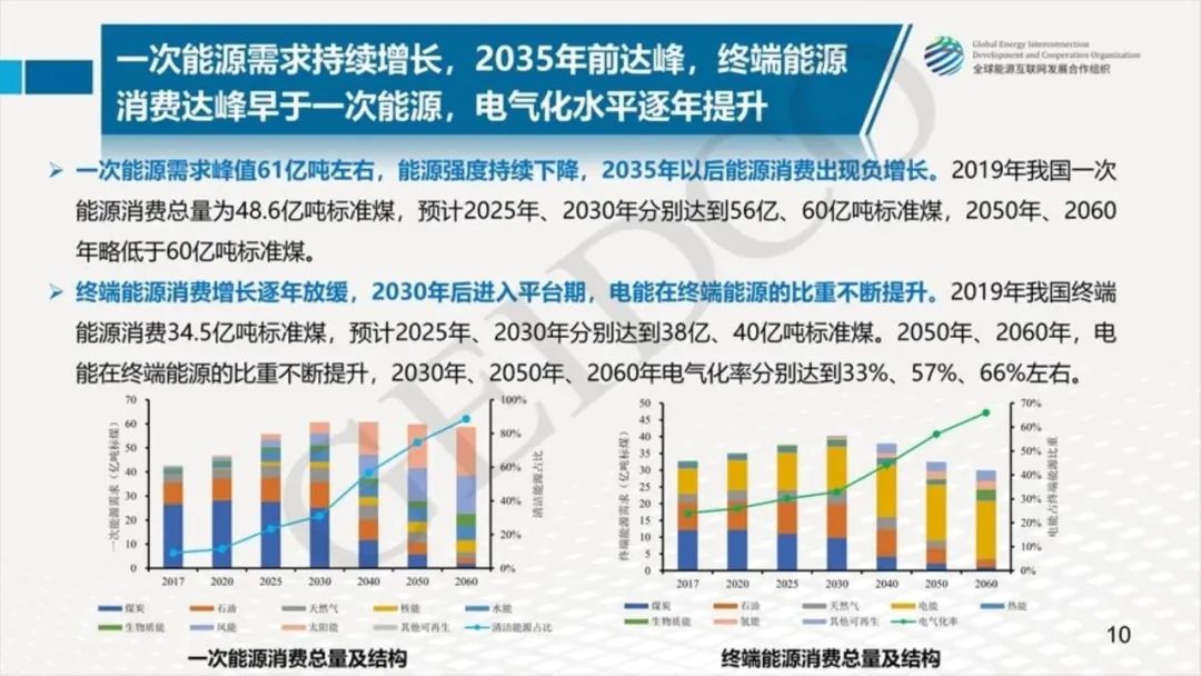 中國2030年能源電力發(fā)展規劃研究及2060年展望