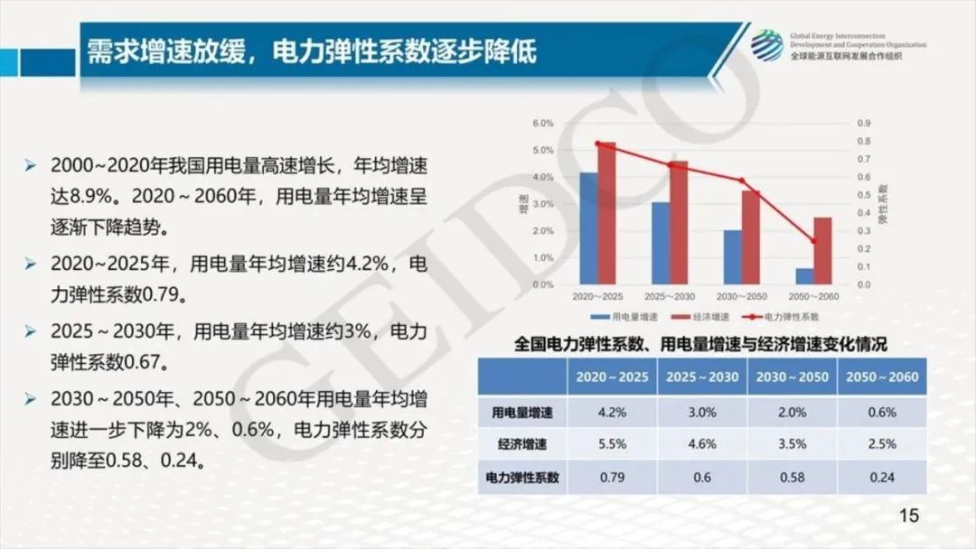 中國2030年能源電力發(fā)展規劃研究及2060年展望