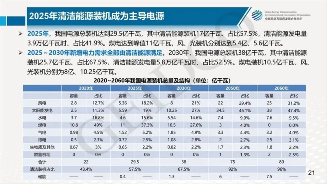 中國2030年能源電力發(fā)展規劃研究及2060年展望