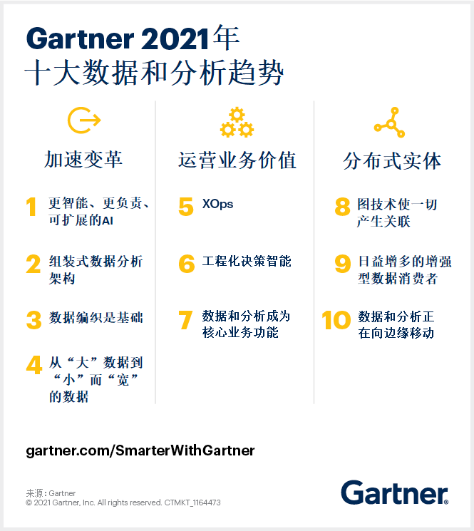 Gartner：2021年十大數據和分析趨勢