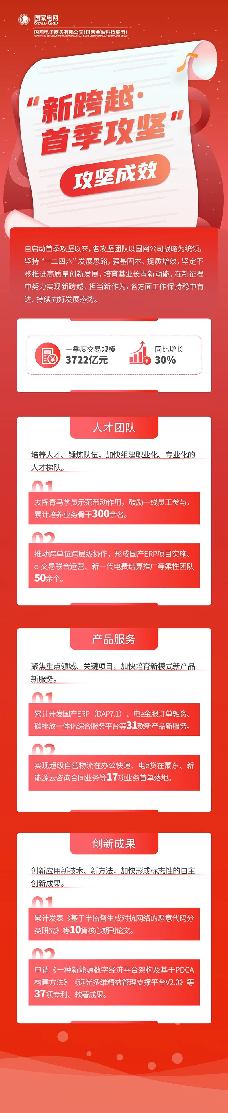 能量+ | 國網(wǎng)電商公司“首季攻堅”超計劃完成目標，實(shí)現量質(zhì)齊升新跨越