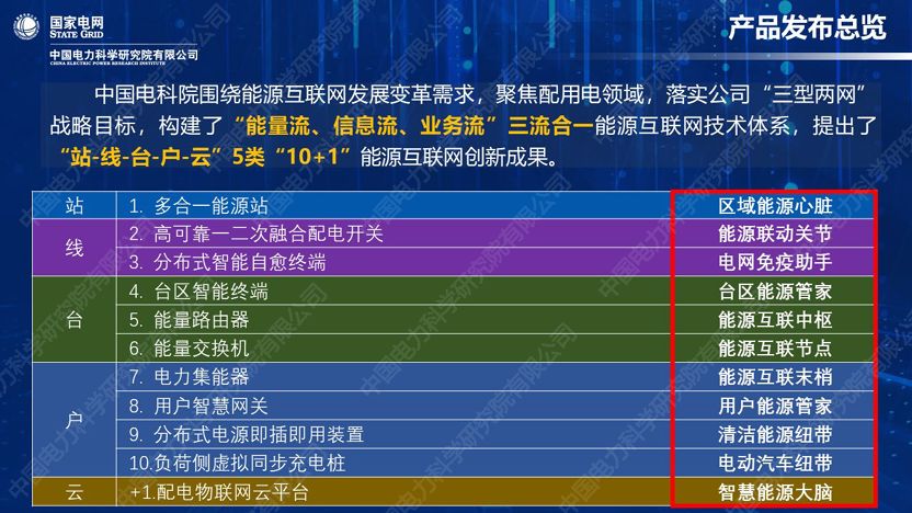 干貨｜中國電科院發(fā)布能源互聯(lián)網(wǎng)系列創(chuàng  )新成果