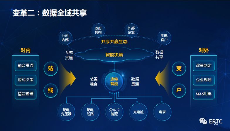 干貨｜國家電網(wǎng)發(fā)布配電物聯(lián)網(wǎng)系列創(chuàng  )新成果【PPT】