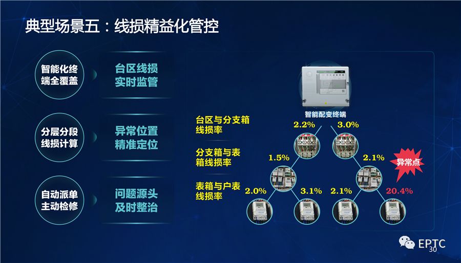 干貨｜國家電網(wǎng)發(fā)布配電物聯(lián)網(wǎng)系列創(chuàng  )新成果【PPT】