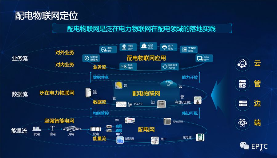 干貨｜國家電網(wǎng)發(fā)布配電物聯(lián)網(wǎng)系列創(chuàng  )新成果【PPT】