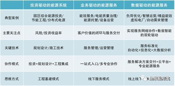 深度好文｜綜合能源服務(wù)的落地路徑探索