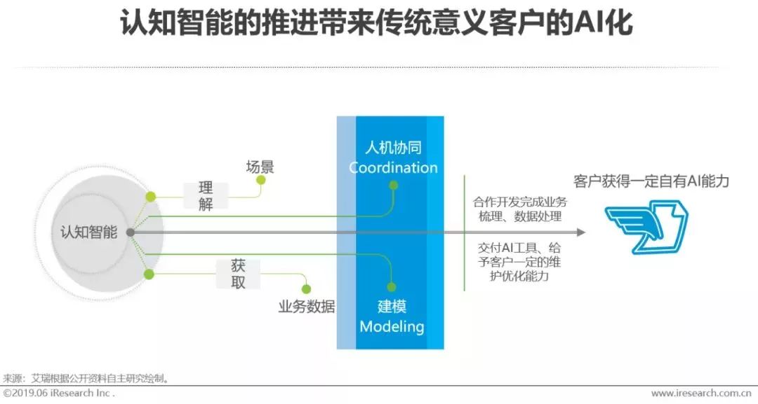 干貨｜2019年中國人工智能產(chǎn)業(yè)研究報告