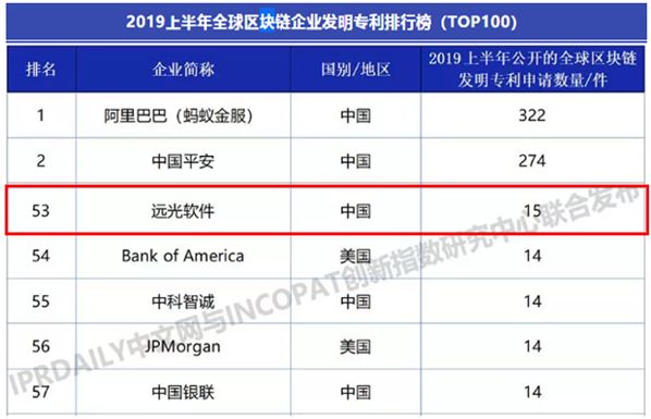 尊龙凯时軟件入選2019上半年全球區塊鏈企業(yè)發(fā)明專(zhuān)利排行榜（TOP100）