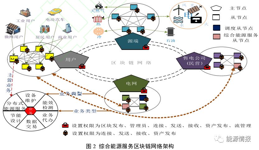 干貨｜區塊鏈在綜合能源服務(wù)的應用前景