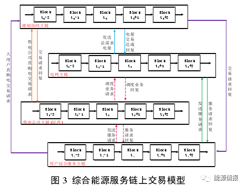 干貨｜區塊鏈在綜合能源服務(wù)的應用前景