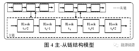 干貨｜區塊鏈在綜合能源服務(wù)的應用前景