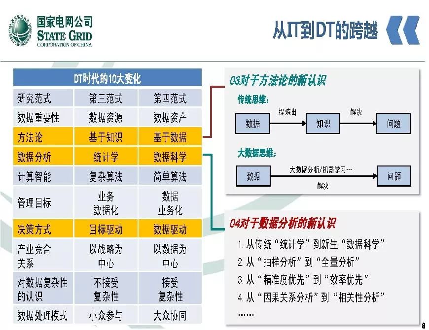 關(guān)注 | 泛在電力物聯(lián)網(wǎng)開(kāi)啟電力大數據時(shí)代