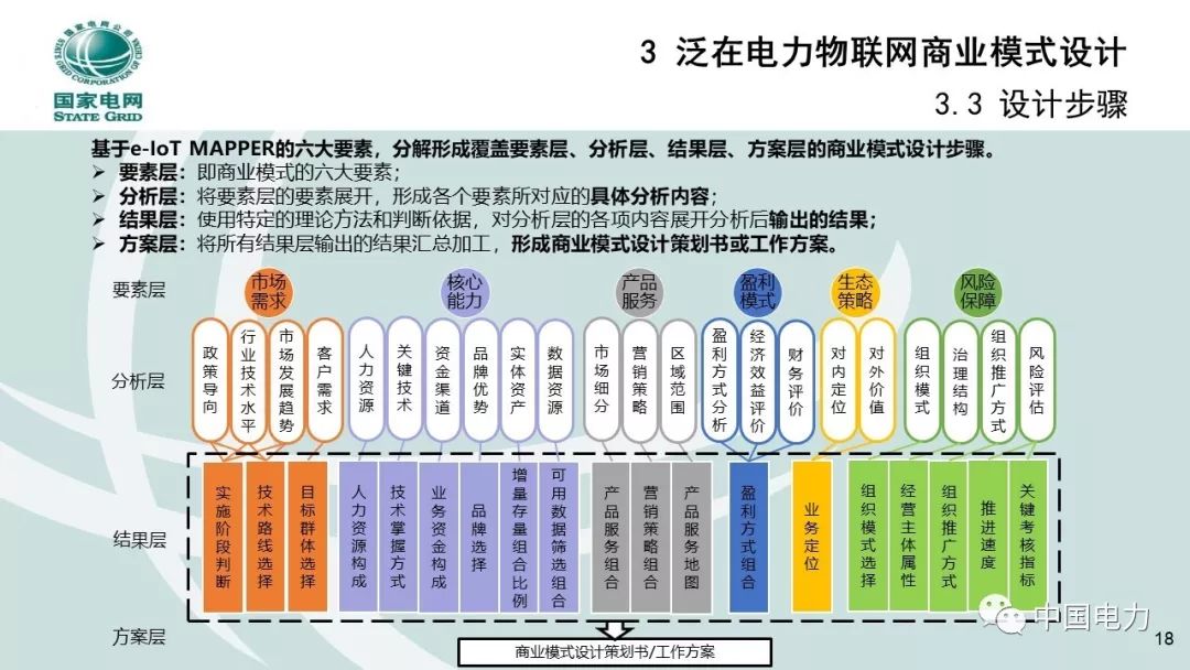 關(guān)注 | 泛在電力物聯(lián)網(wǎng)商業(yè)模式創(chuàng  )新及設計