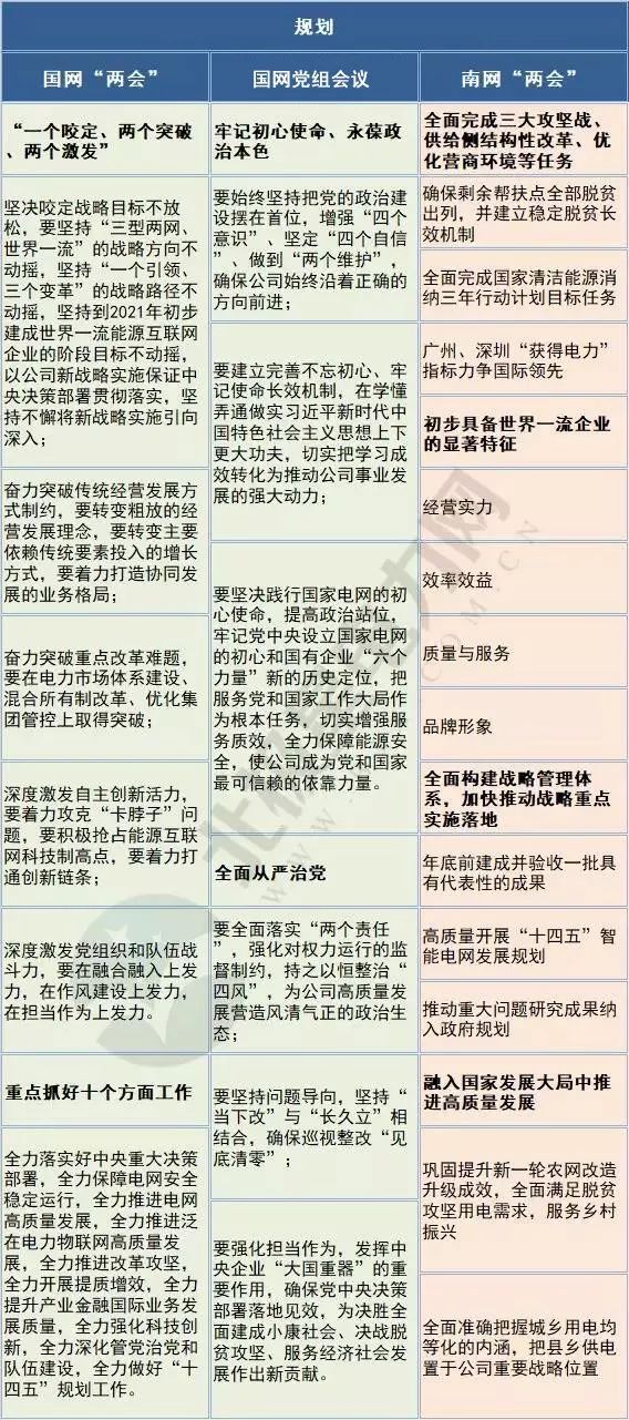 關(guān)注 | 國家電網(wǎng)、南方電網(wǎng)2019年回顧及2020年規劃